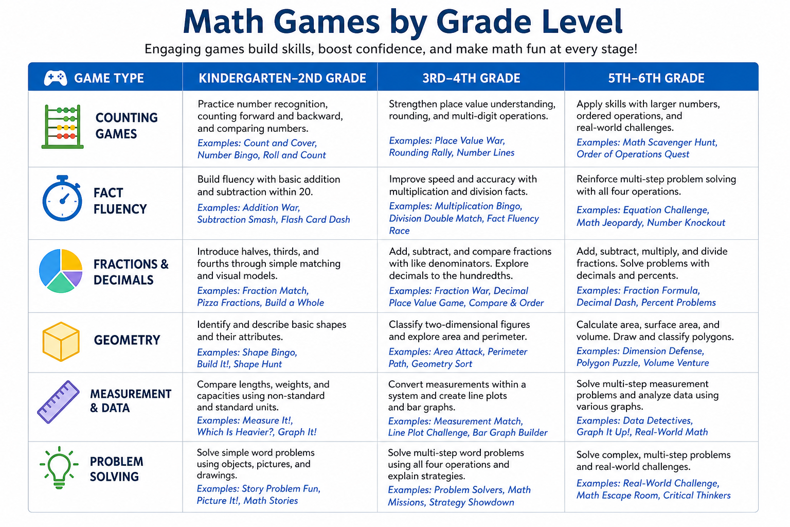 Chart showing recommended math games by grade level from kindergarten through sixth grade