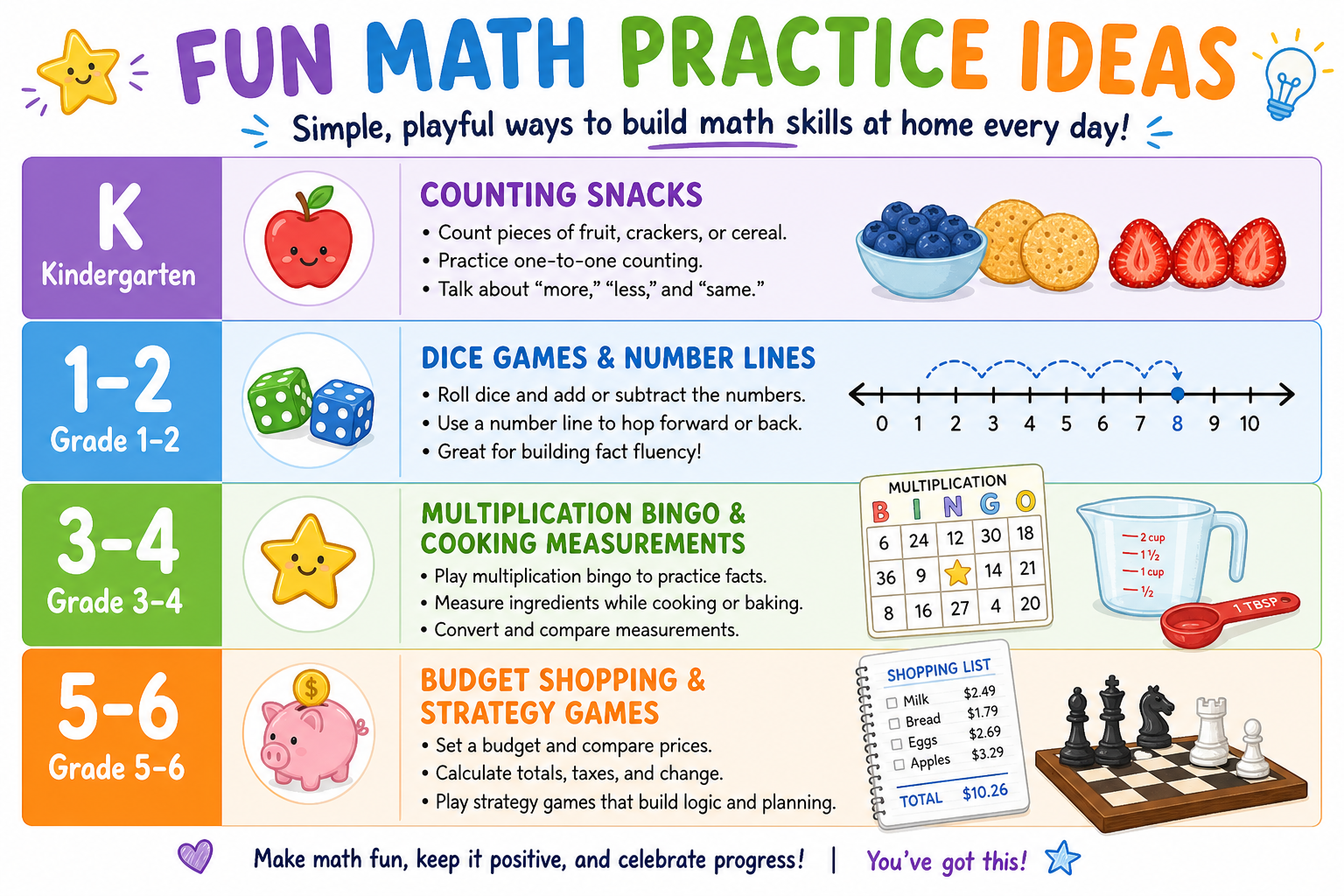 Chart of fun math practice ideas by grade level from kindergarten through grade 5