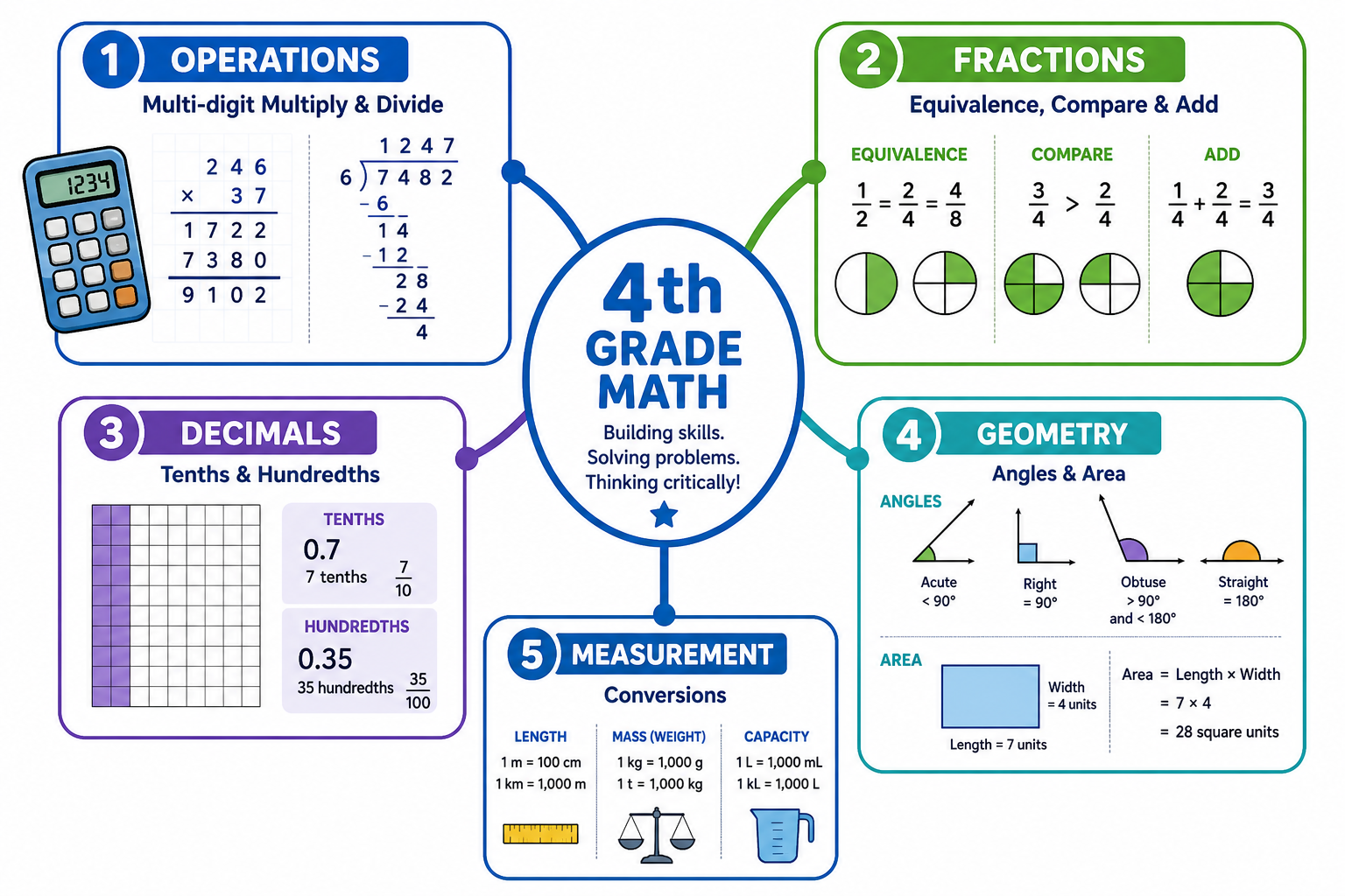 Map of fourth grade math topics including operations, fractions, decimals, geometry, and measurement