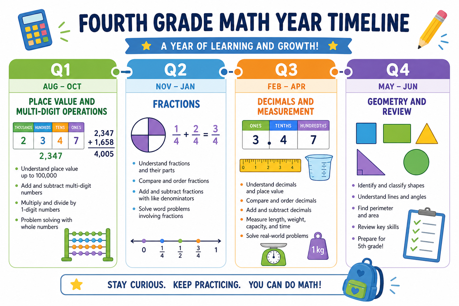 Fourth grade math school year timeline by quarter: operations, fractions, decimals, geometry and review