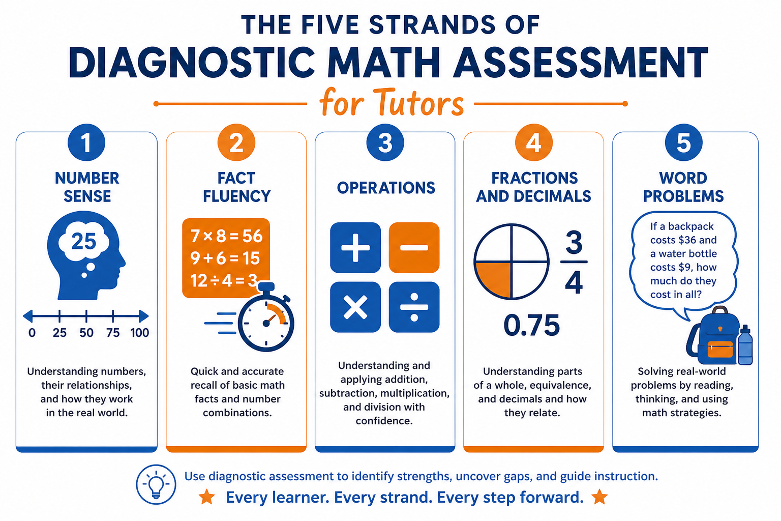 Five-strand diagnostic math assessment chart for tutors: number sense, fact fluency, operations, fractions and decimals, word problems