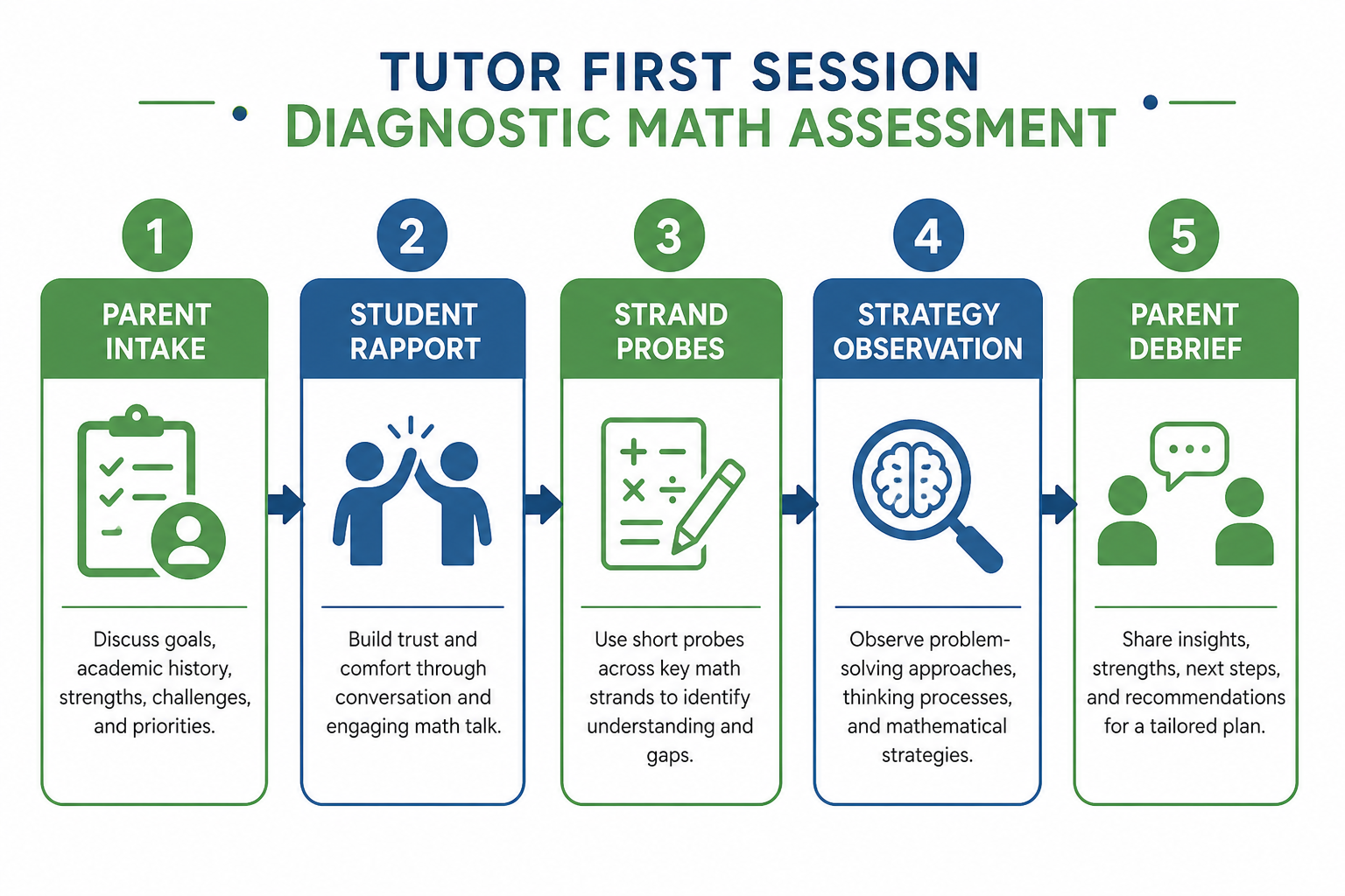 Flowchart of tutor first session diagnostic: parent intake, student rapport, strand probes, strategy observation, parent debrief