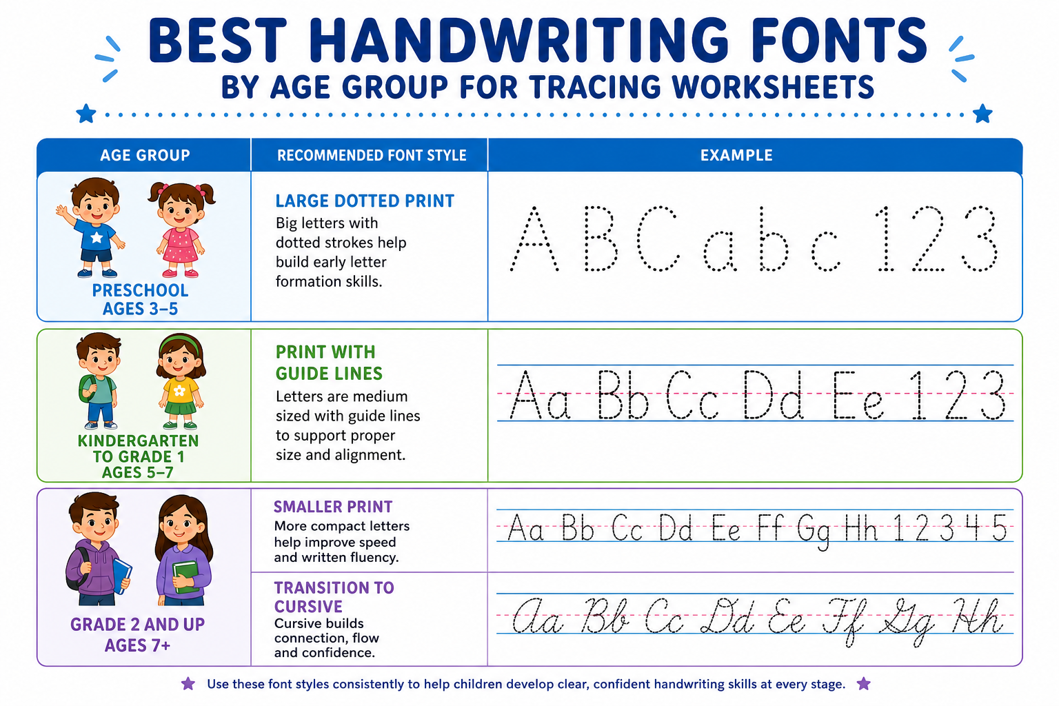 Chart showing recommended handwriting tracing fonts by age group from preschool through grade 2 and up