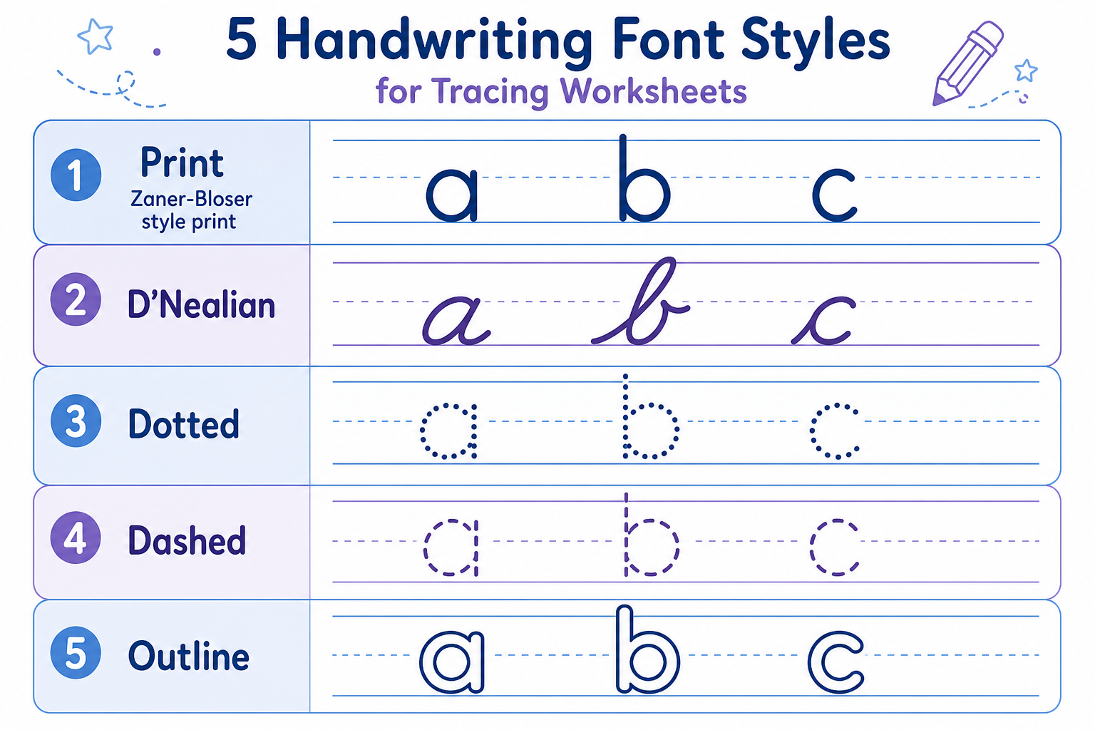 Comparison chart of five handwriting font styles for tracing worksheets including print, D'Nealian, dotted, dashed, and outline fonts