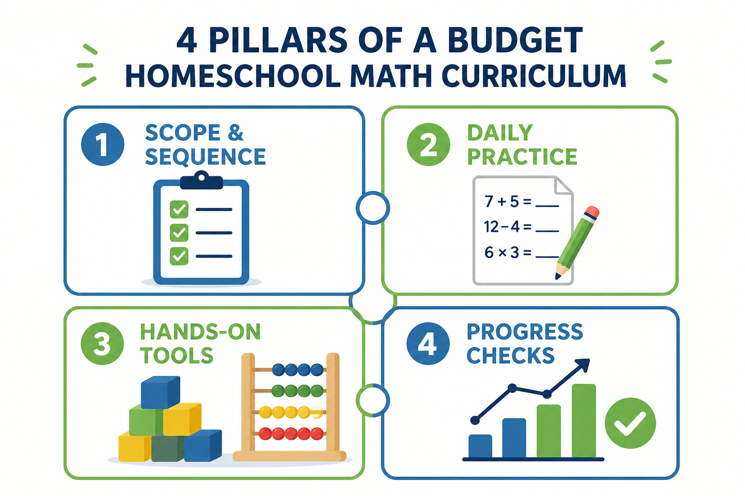Diagram of four pillars of budget homeschool math curriculum: scope and sequence, daily practice, hands-on tools, and progress checks