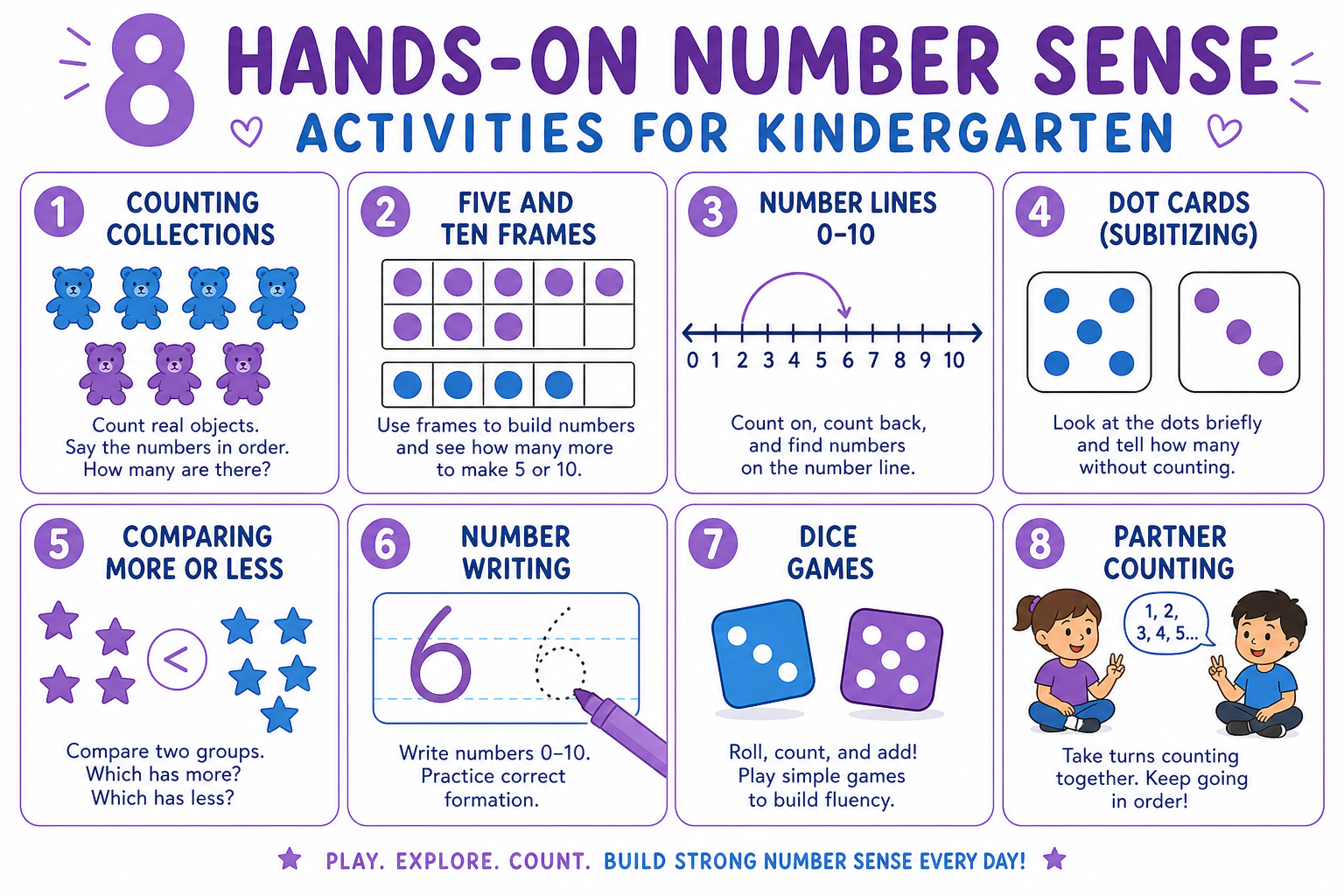 Eight kindergarten number sense activities including counting collections, ten frames, dot cards, number lines, comparing, writing numbers, dice games, and routines
