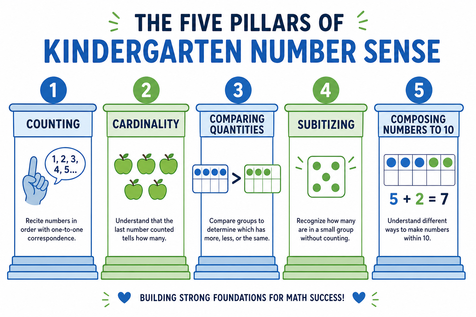 Five pillars of kindergarten number sense: counting and cardinality, comparing quantities, subitizing, composing to 10, and connecting numerals to quantities