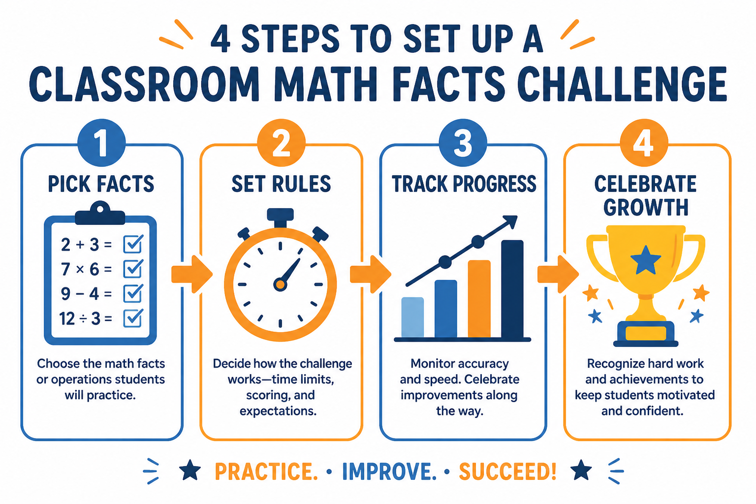 Four steps to set up a classroom math facts challenge: pick facts, set rules, track progress, celebrate growth