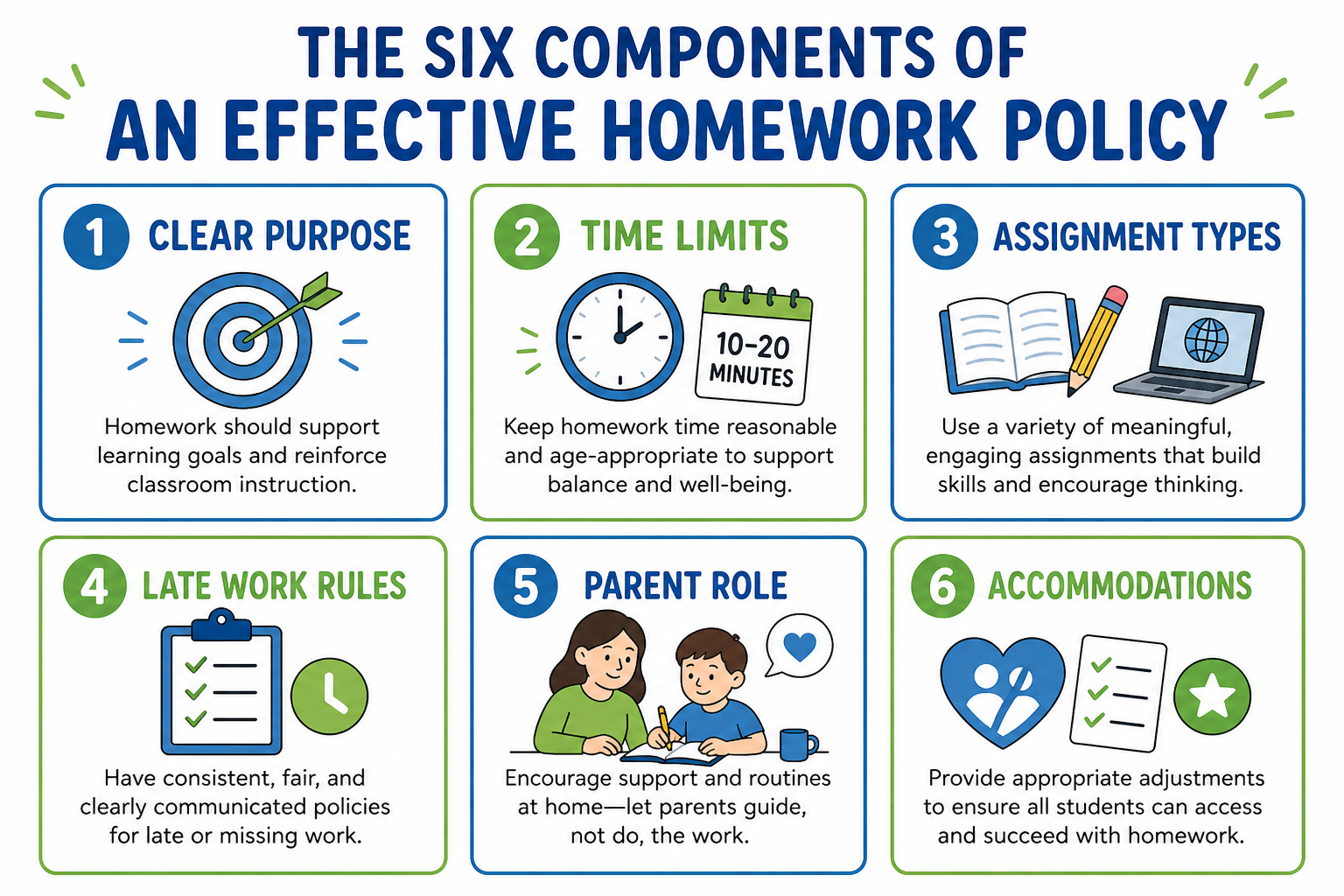 Infographic showing six components of an effective elementary homework policy: purpose, time limits, assignment types, late work rules, parent role, and accommodations