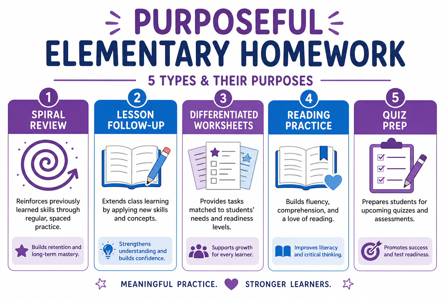 Chart of purposeful elementary homework types including spiral review, lesson follow-up, differentiated worksheets, reading, and quiz practice