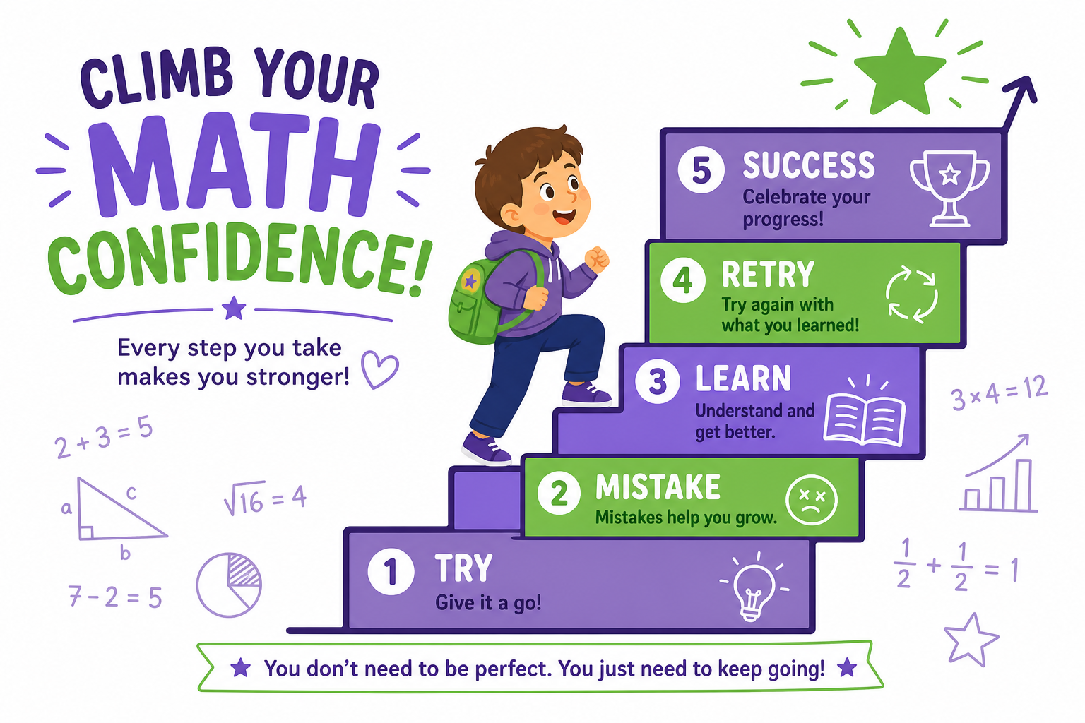 Growth ladder showing try, mistake, learn, retry, and success steps for building math confidence in elementary students