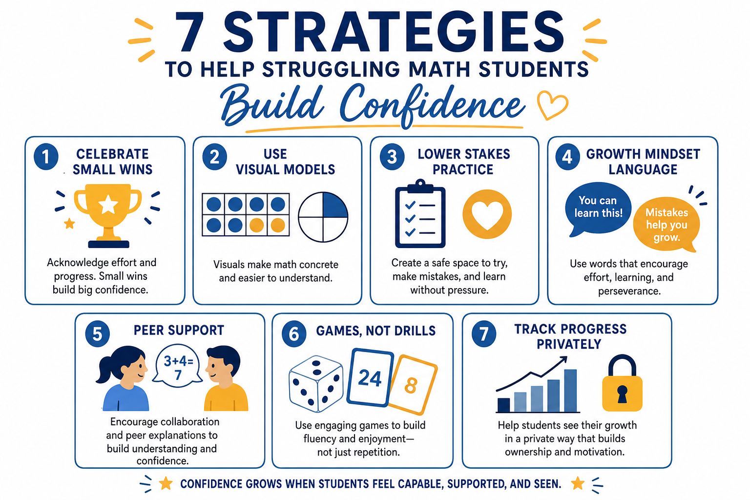 Seven strategies to help struggling math students build confidence including small wins, visual models, low stakes practice, and growth tracking