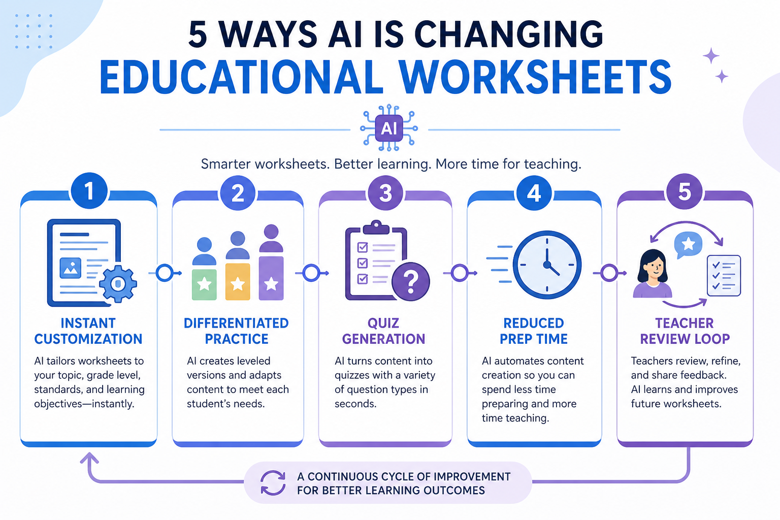 Five ways AI is changing educational worksheets: customization, differentiation, quiz generation, prep time, and teacher review