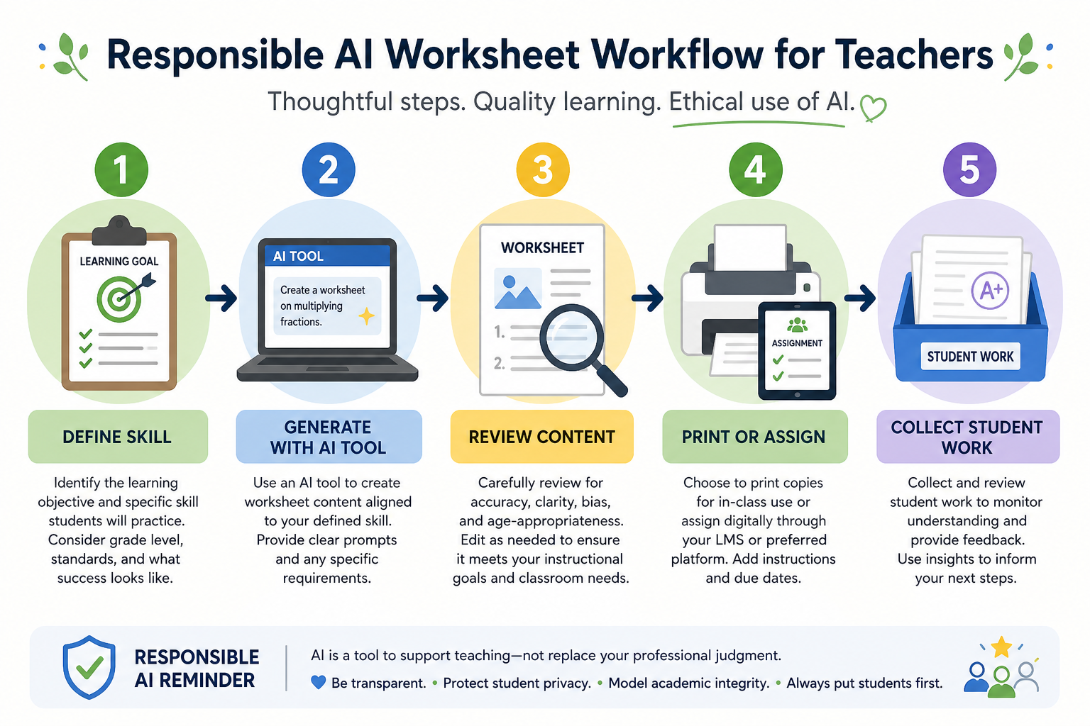 Five-step teacher workflow for responsible AI worksheet use: define skill, generate, review, print, and adjust from results