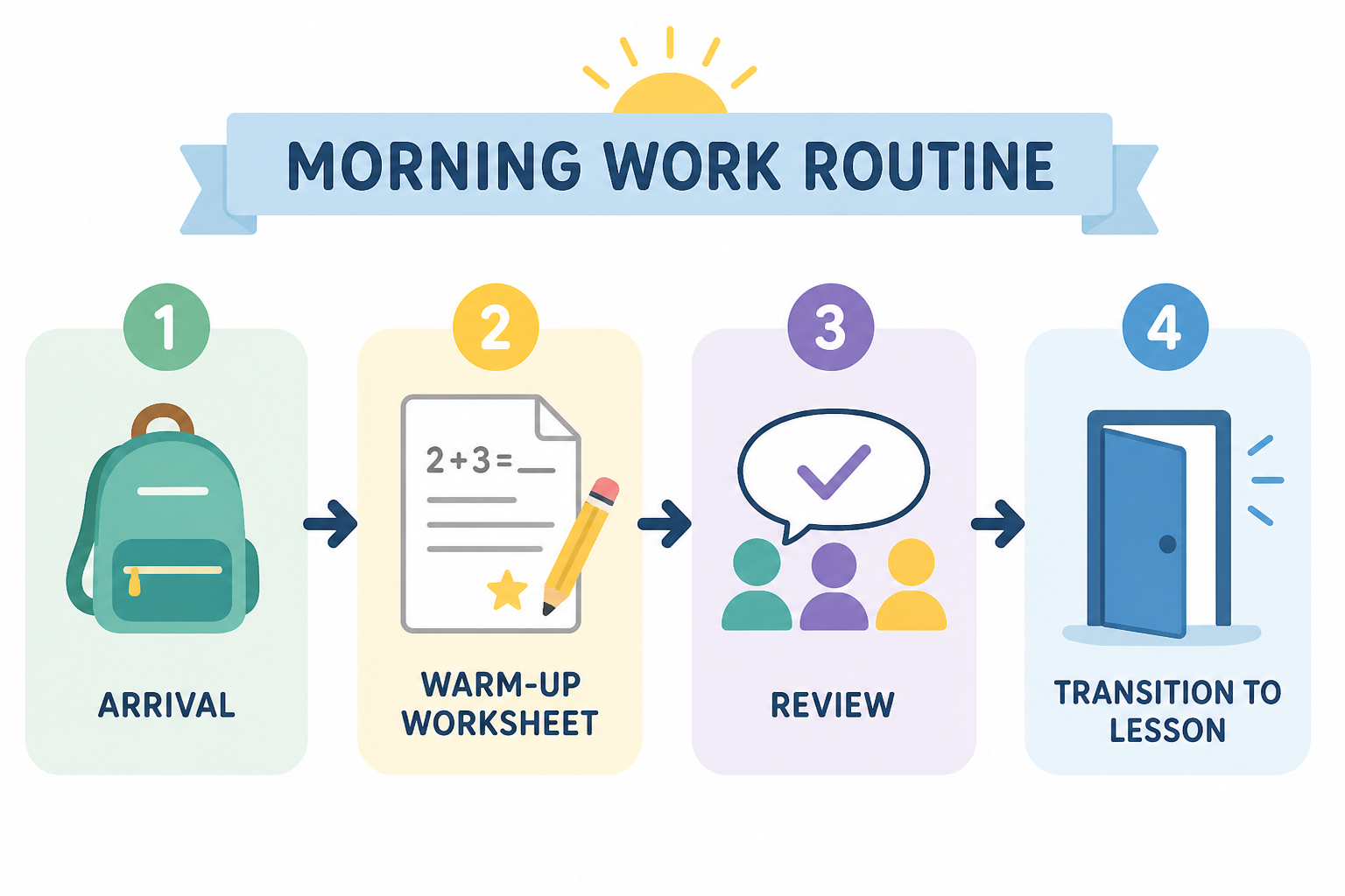 Four-step morning work routine flowchart showing start signal, independent worksheet practice, timed session, and transition to the next lesson