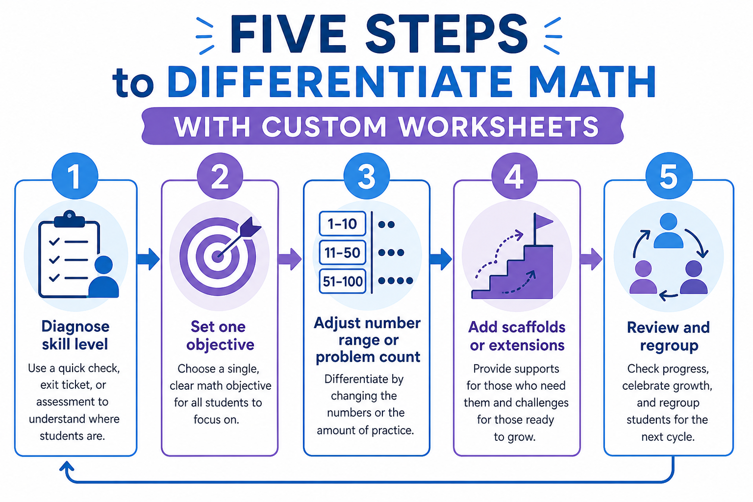 Five-step flowchart for differentiating math instruction with custom worksheets: diagnose, set objective, adjust range, add scaffolds, review and regroup