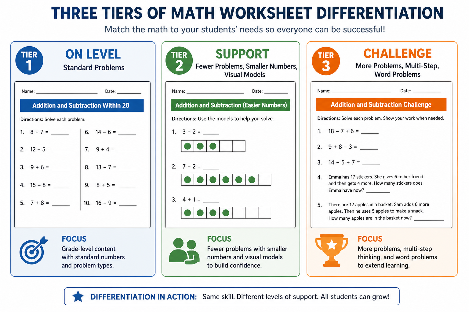 Three tiers of differentiated math worksheets: support with fewer problems, on-level standard practice, and challenge with multi-step problems