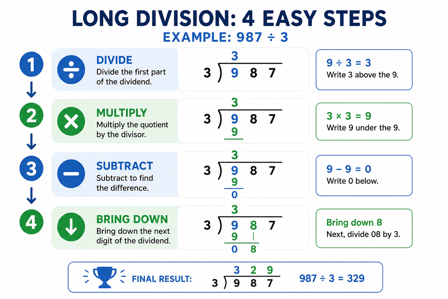 Diagram of long division four steps: divide, multiply, subtract, and bring down with arrows showing the algorithm flow