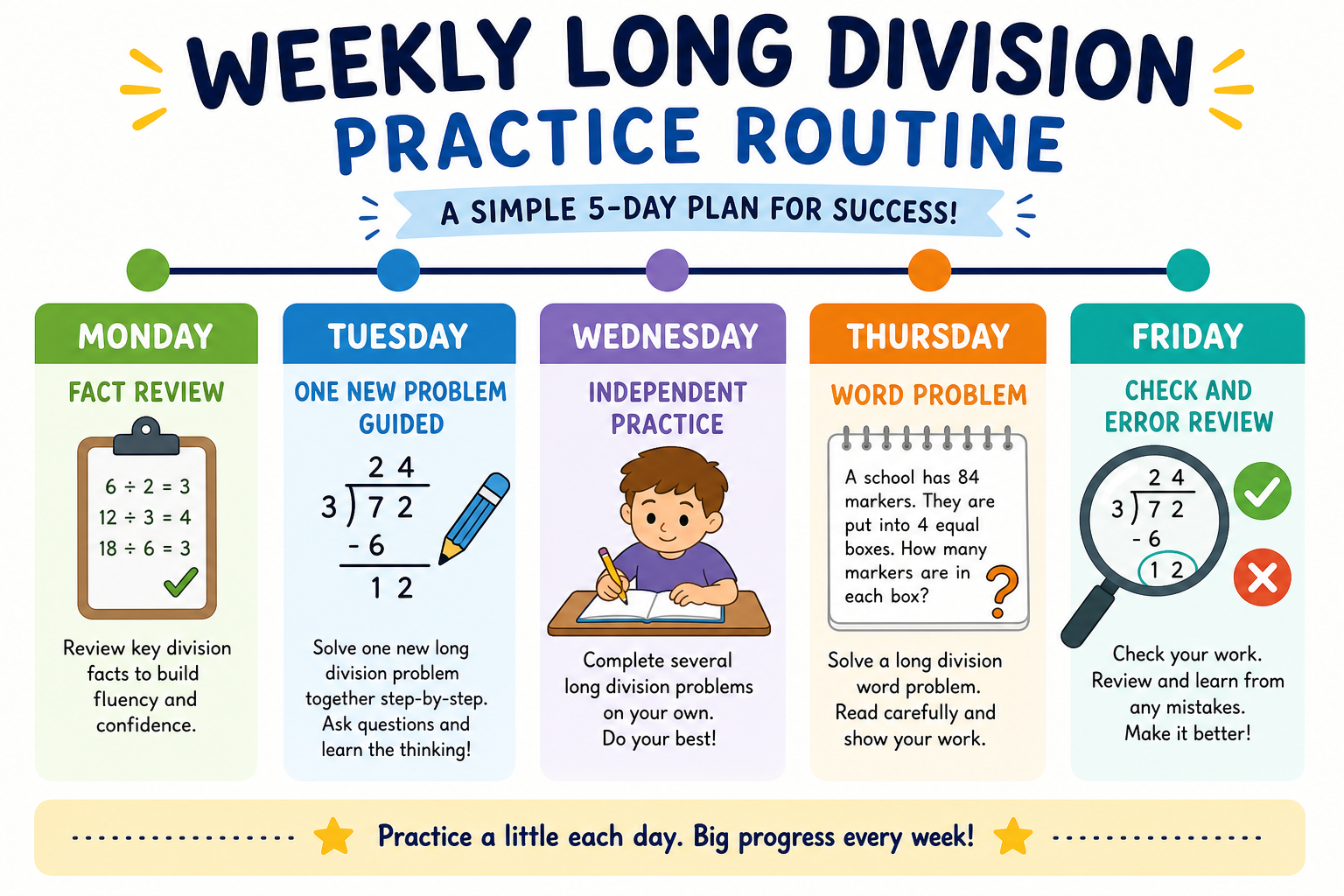 Weekly long division practice routine showing fact review, guided practice, independent problems, word problems, and error review across five days