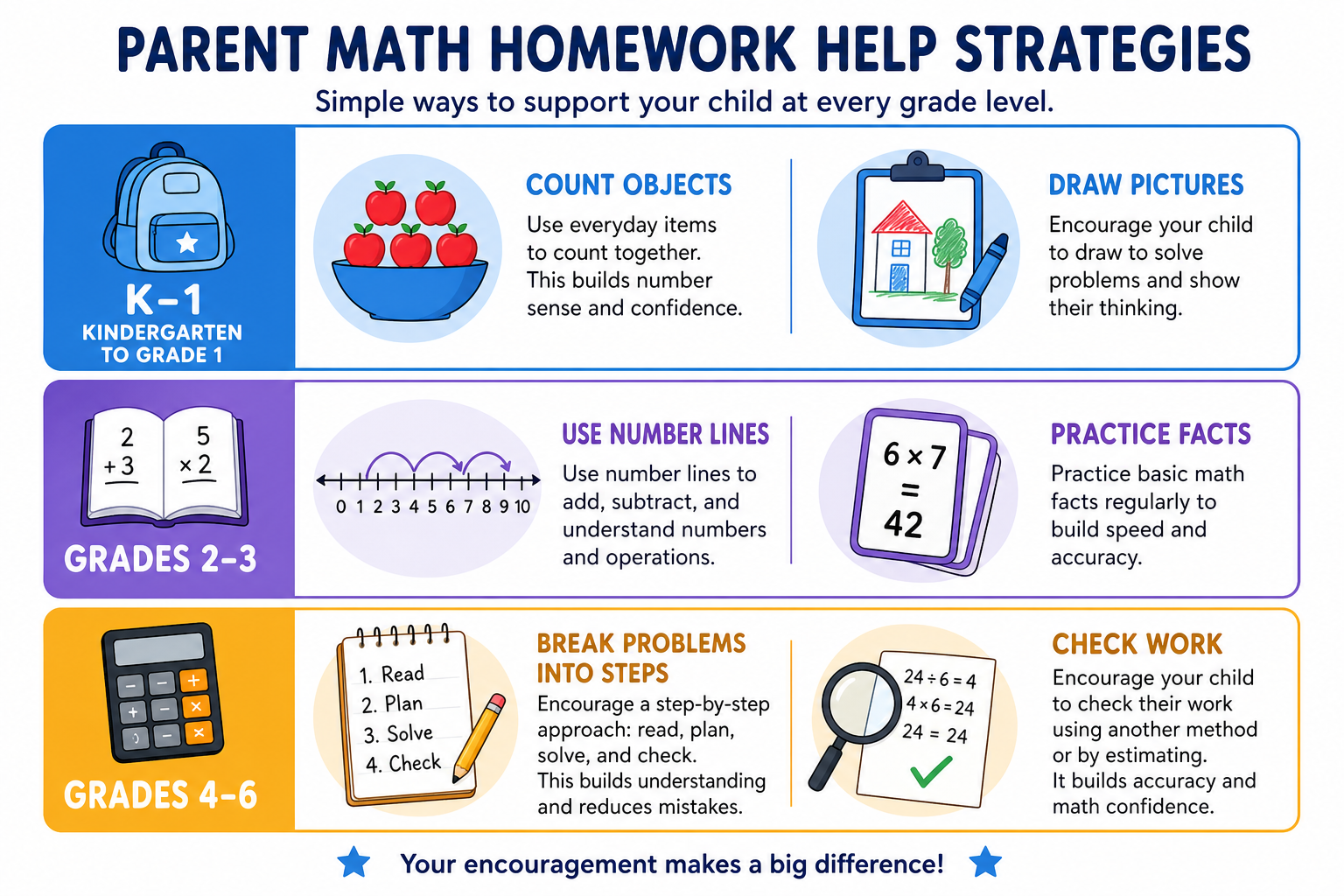 Chart showing math homework help strategies by grade level from kindergarten through grade 6