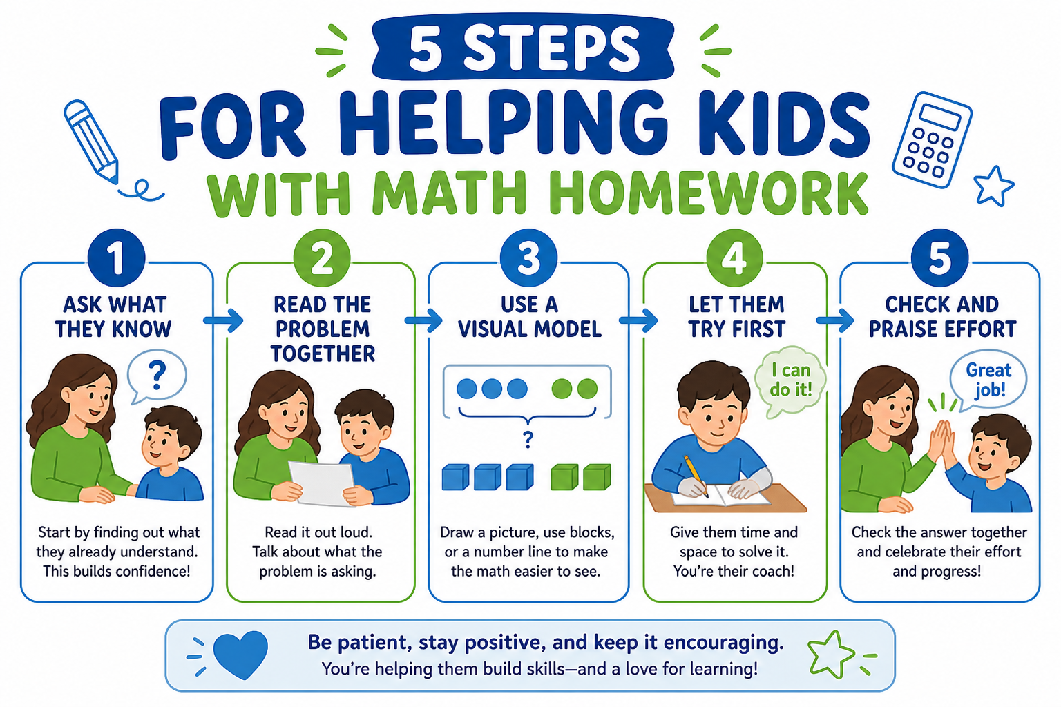 Five-step flowchart for helping children with math homework: ask what they know, read together, use visuals, let them try, check and praise