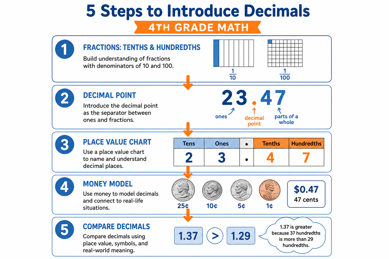 Five-step flowchart for introducing decimals in fourth grade: fractions first, decimal point, place value chart, money model, compare decimals