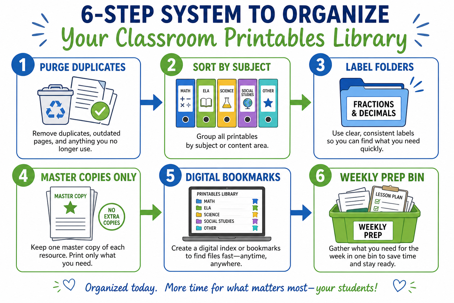 Six steps to organize classroom printables: purge, sort, label, master copies, digital bookmarks, weekly prep bin