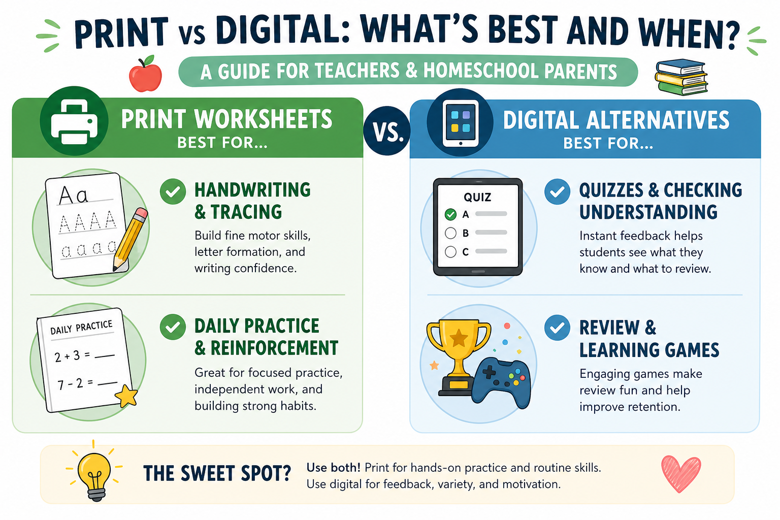 Guide comparing when to print worksheets versus use digital alternatives for tracing, math practice, quizzes, and games