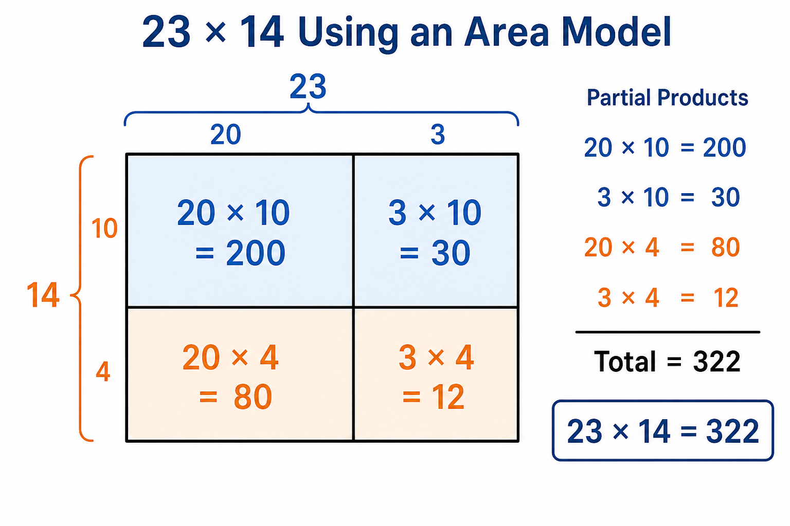 Area model diagram for 23 times 14 showing four partial products 200, 80, 30, and 12 totaling 322