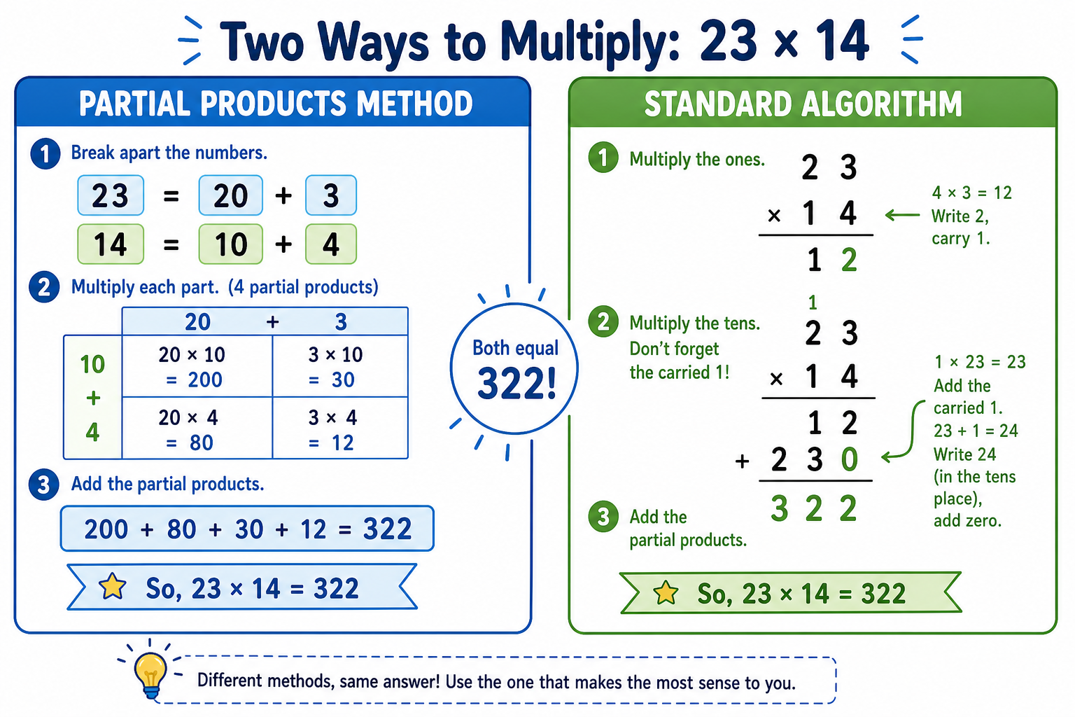 Comparison of partial products method and standard algorithm for multiplying 23 by 14