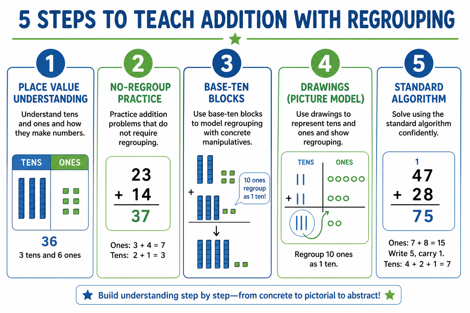 Five steps to teach addition with regrouping from place value through base-ten blocks to standard algorithm