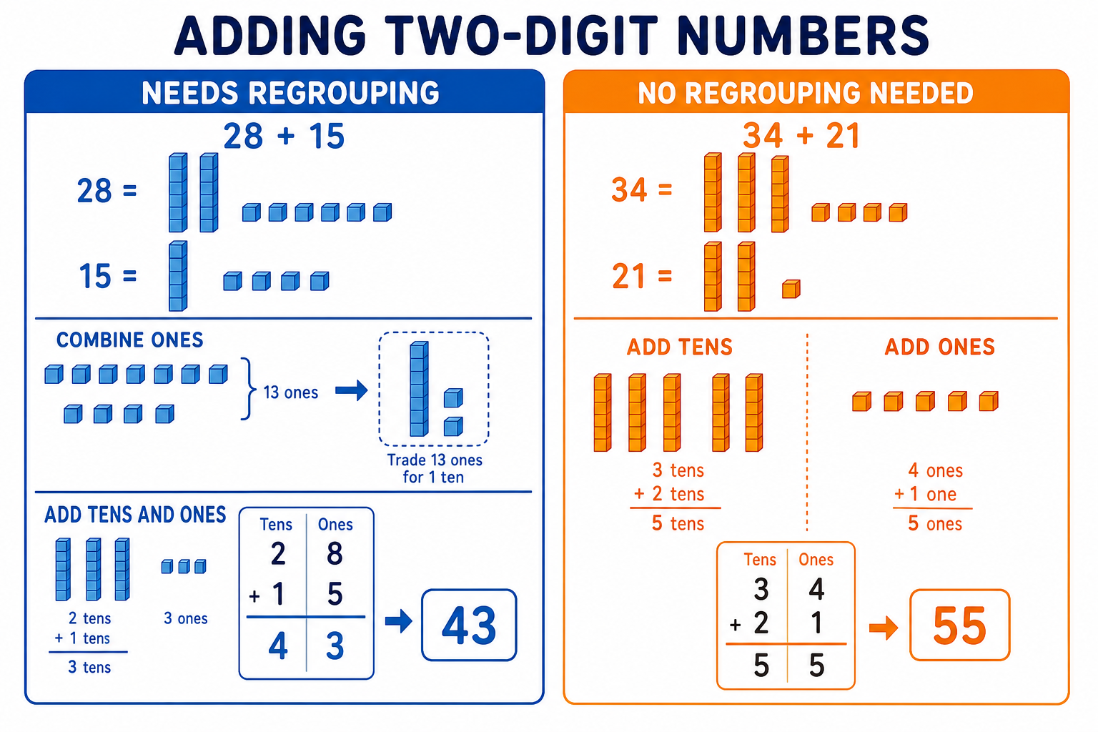 Diagram comparing addition problems that need regrouping versus problems that do not require carrying