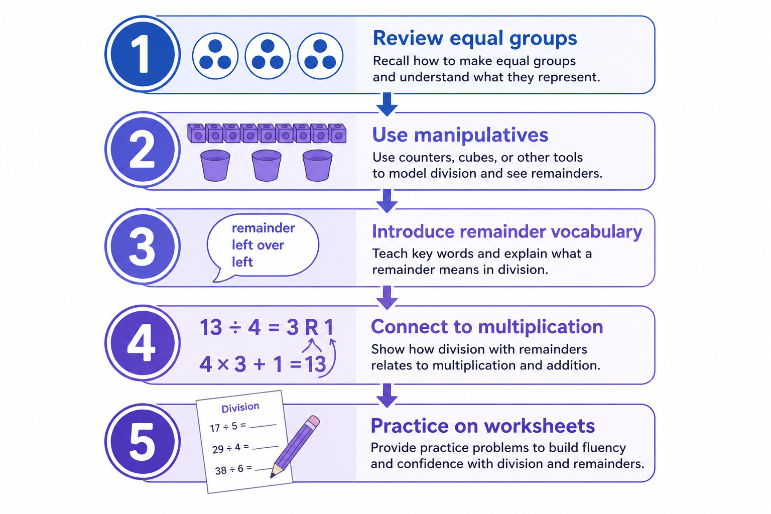 Five-step flowchart for teaching division with remainders: equal groups review, manipulatives, vocabulary, multiplication check, word problems