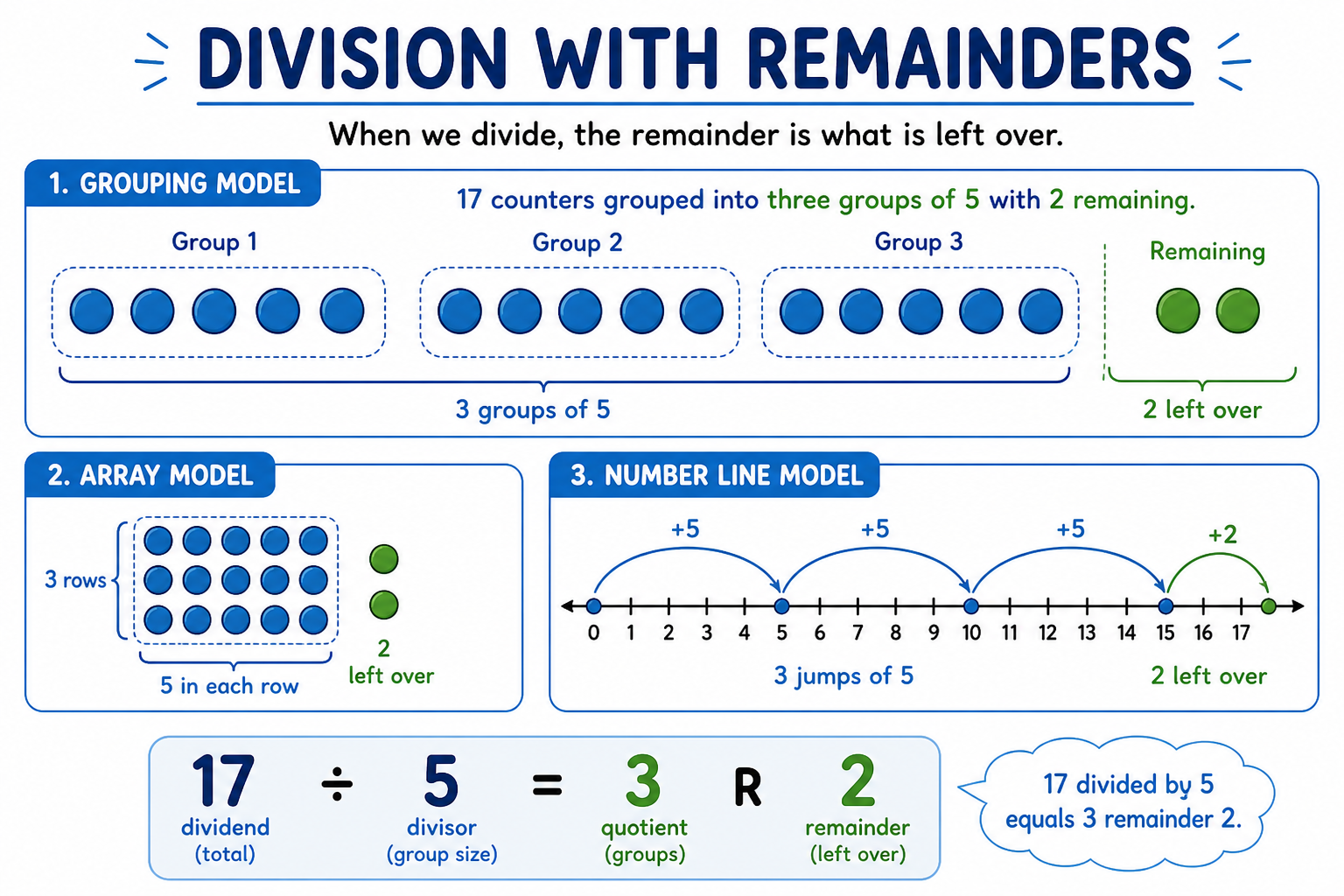Visual model for 17 divided by 5 equals 3 remainder 2 showing counters in groups of five with two left over