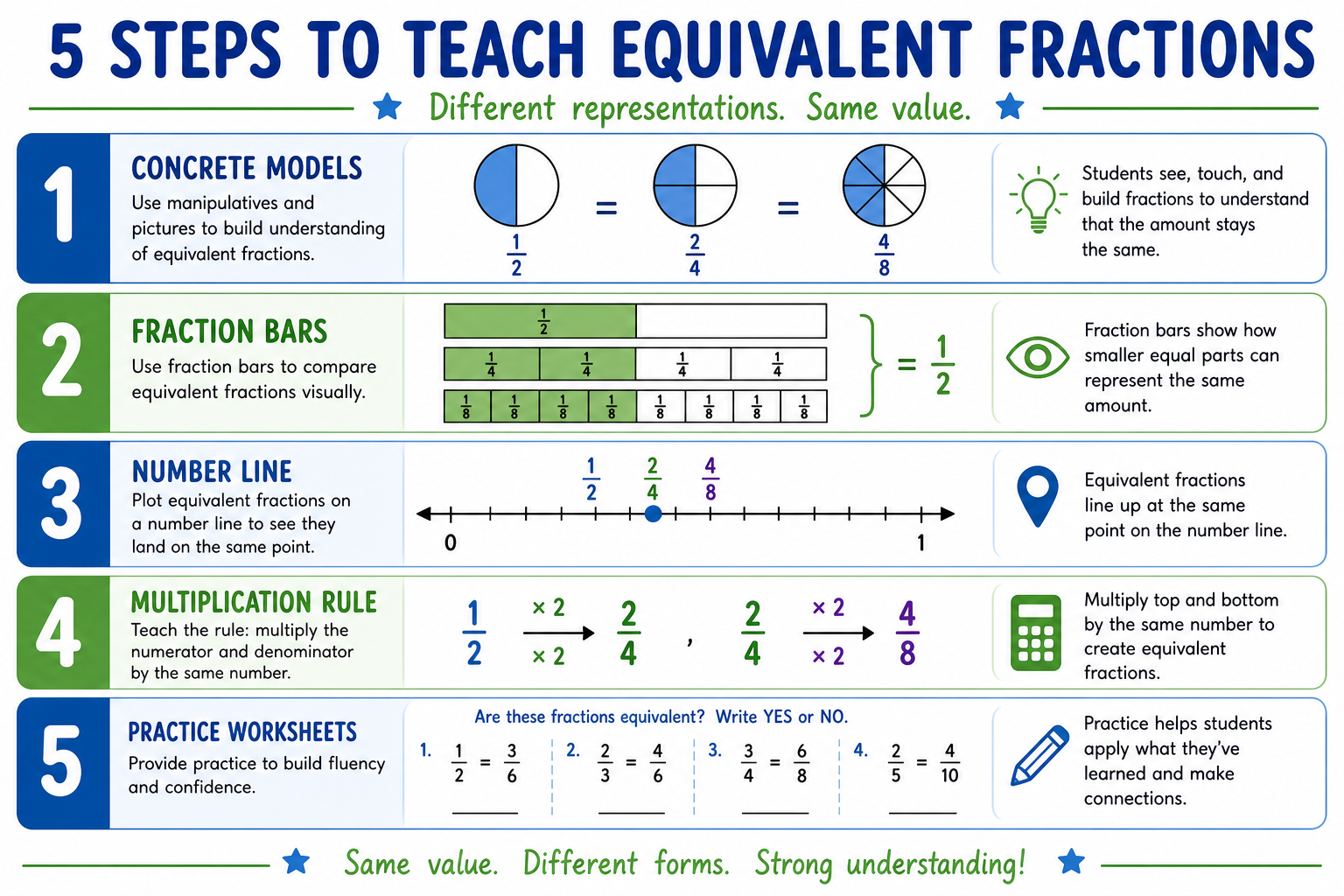 Five steps to teach equivalent fractions from concrete models through multiplication rule