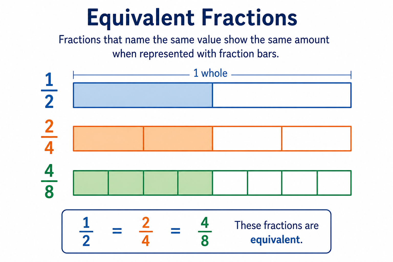 Fraction bar diagram showing 1/2, 2/4, and 4/8 shaded to the same length