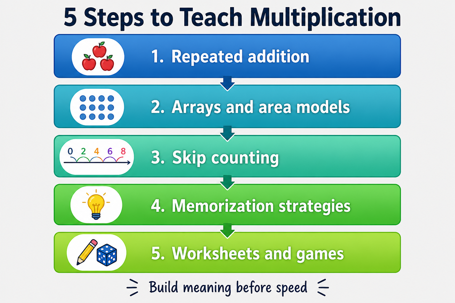 Flowchart listing five steps to teach multiplication: repeated addition, arrays, skip counting, memorization strategies, and worksheets