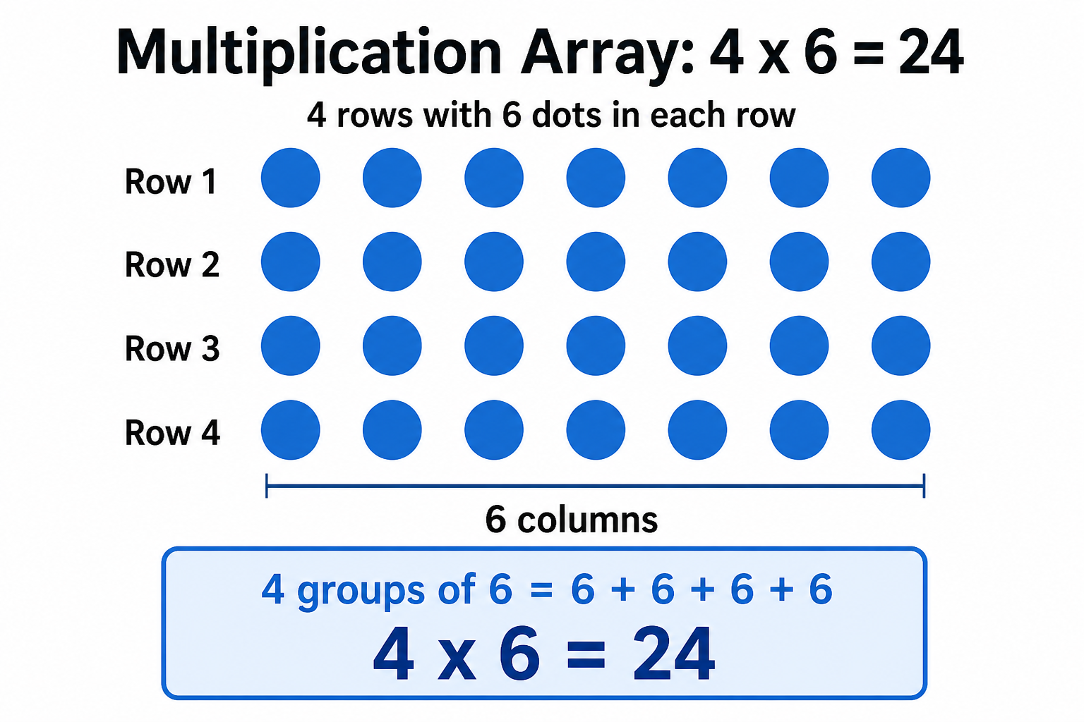Multiplication array with four rows and six columns of blue dots showing that 4 times 6 equals 24