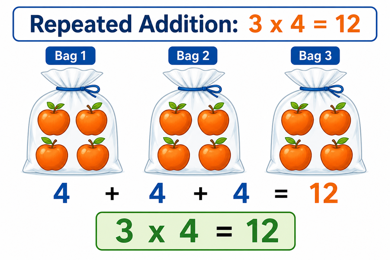 Diagram showing three bags with four apples each, equal to twelve total, written as 3 times 4