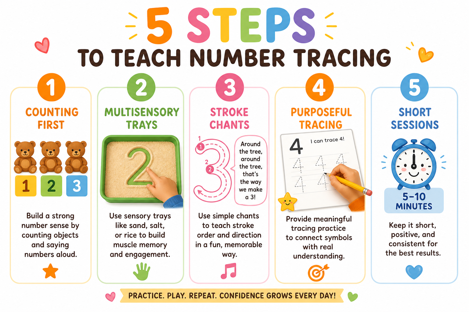 Five steps to teach number tracing from counting through multisensory practice to purposeful worksheets