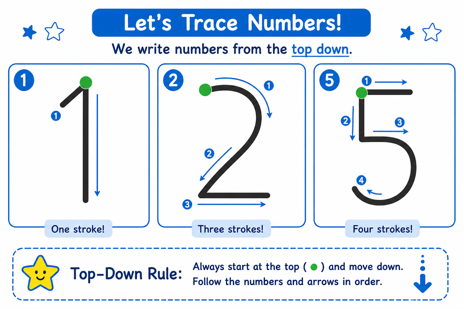 Diagram showing correct stroke order for tracing numbers 1, 2, and 5 with start dots and arrows