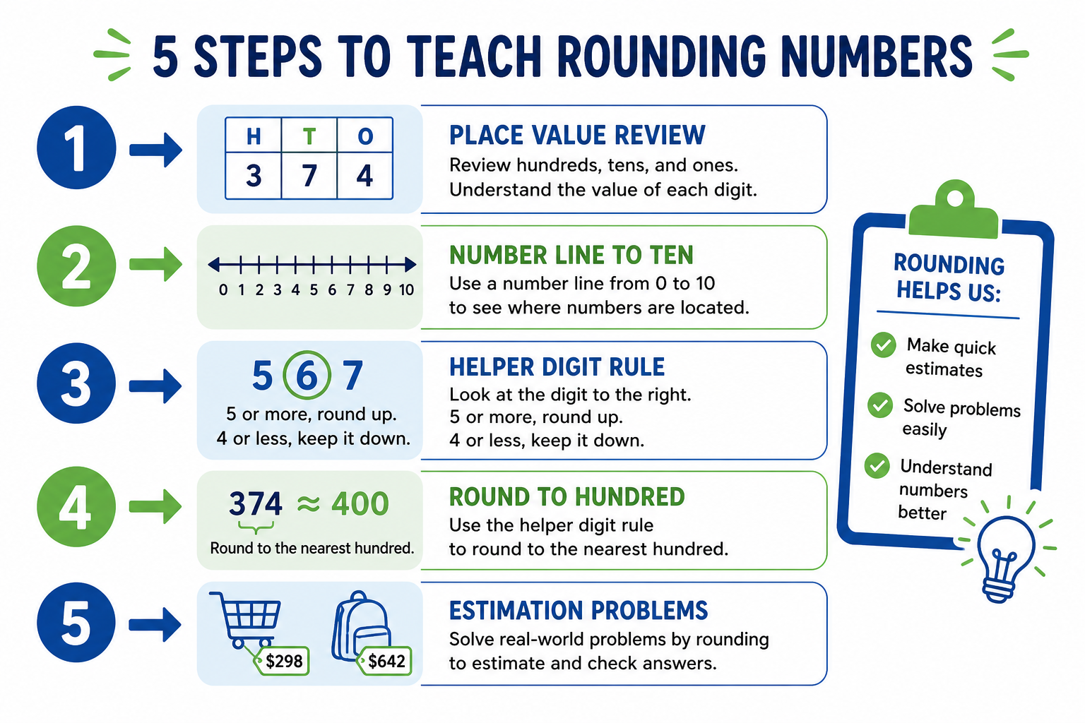 Five-step flowchart for teaching rounding: place value review, number line to ten, helper digit rule, round to hundred, estimation word problems