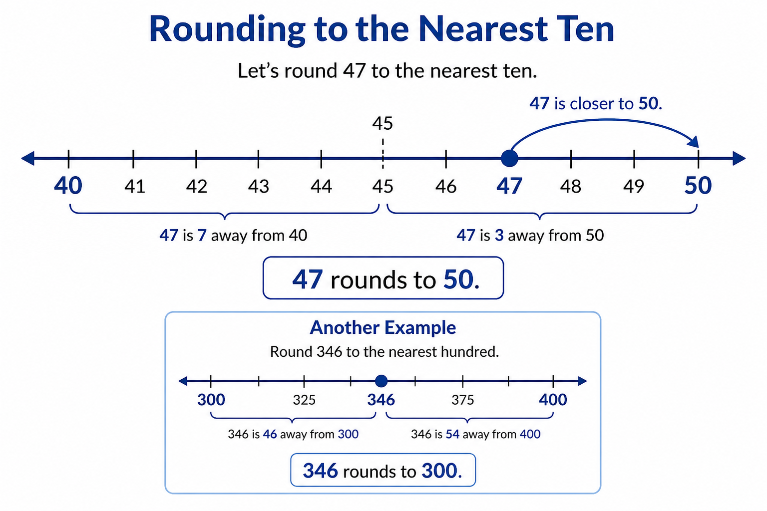 Number line showing 47 between 40 and 50 with arrow indicating 47 is closer to 50 for rounding to nearest ten