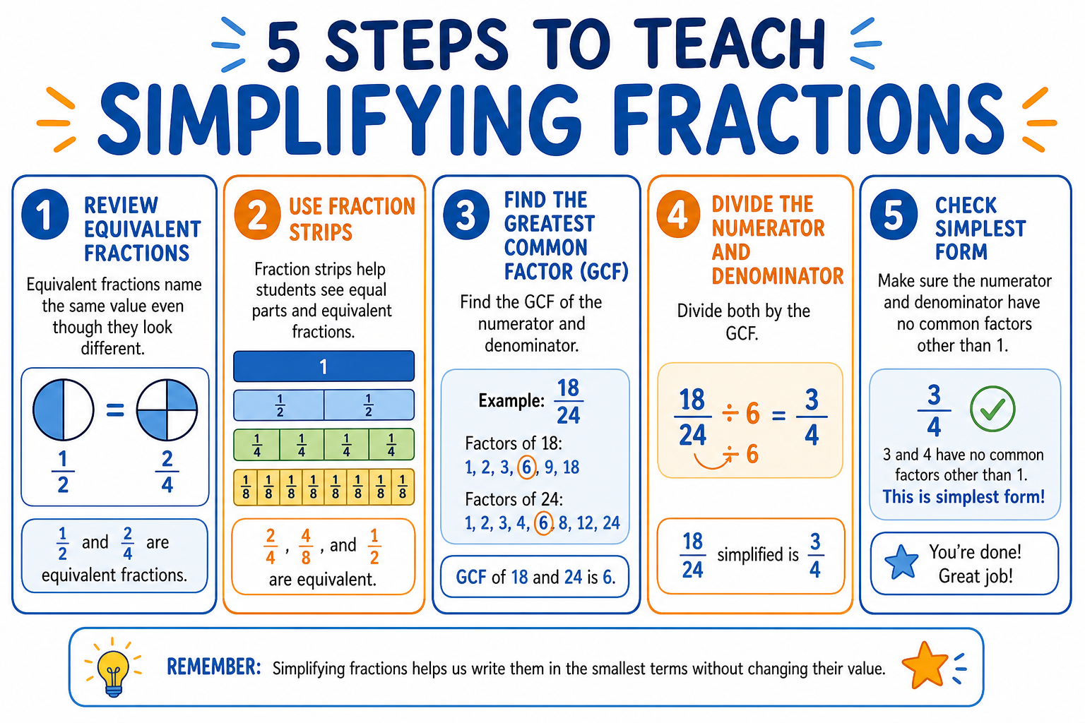 Five steps to teach simplifying fractions from equivalent fractions through GCF method