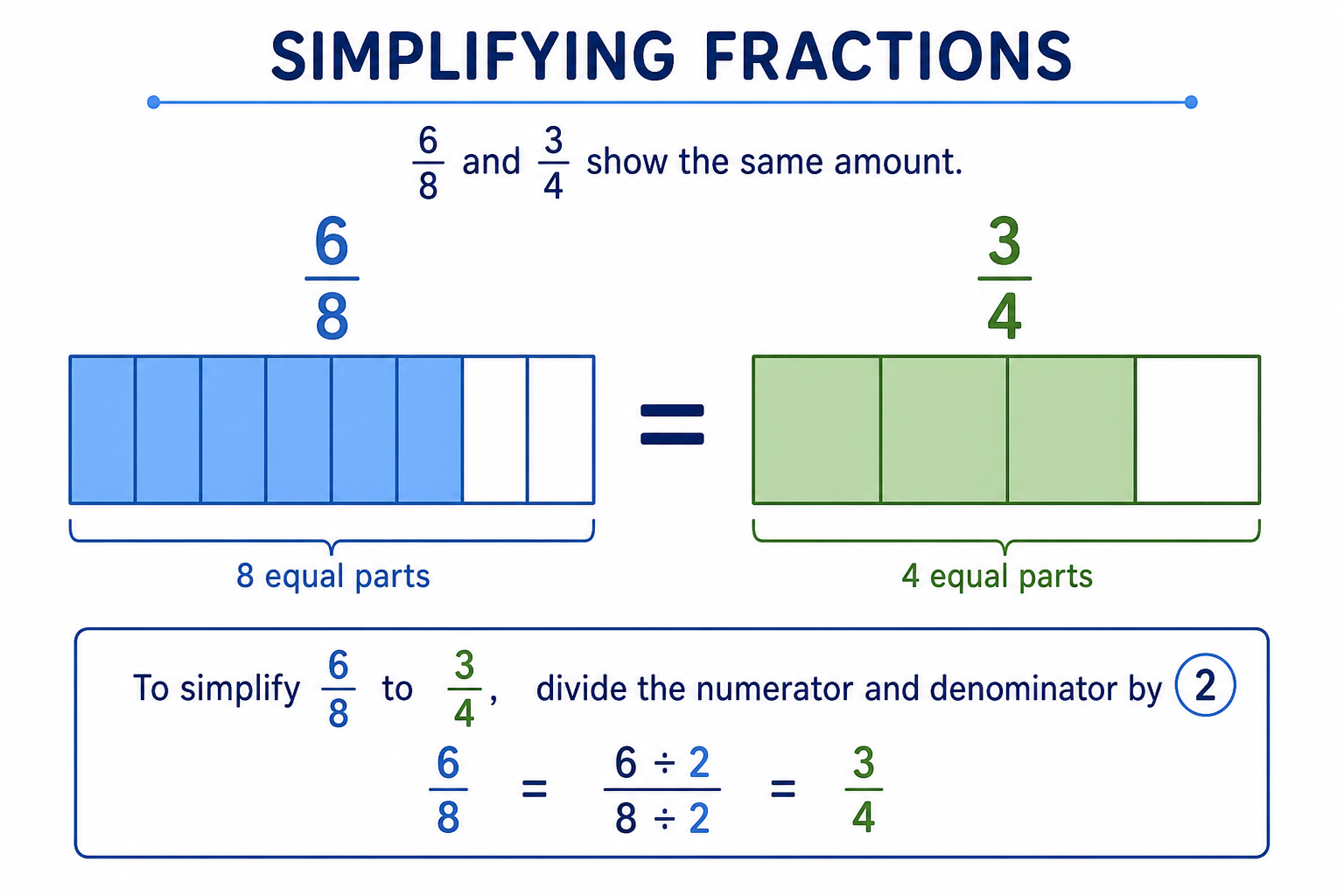 Fraction strip diagram showing 6/8 simplified to 3/4 with same shaded amount