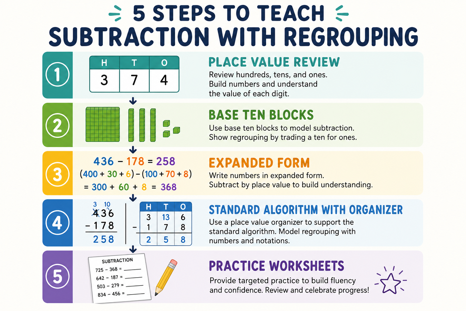 Five steps to teach subtraction with regrouping from place value through base ten blocks to standard algorithm