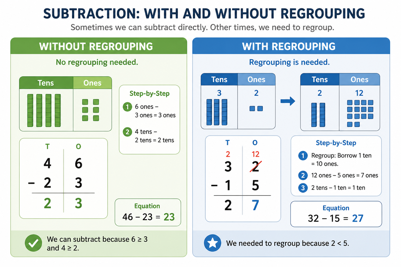 Diagram comparing subtraction problems that need regrouping versus problems that do not require borrowing