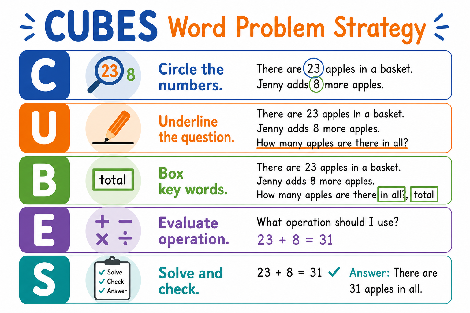 CUBES word problem strategy chart showing Circle numbers, Underline question, Box keywords, Evaluate operation, Solve and check