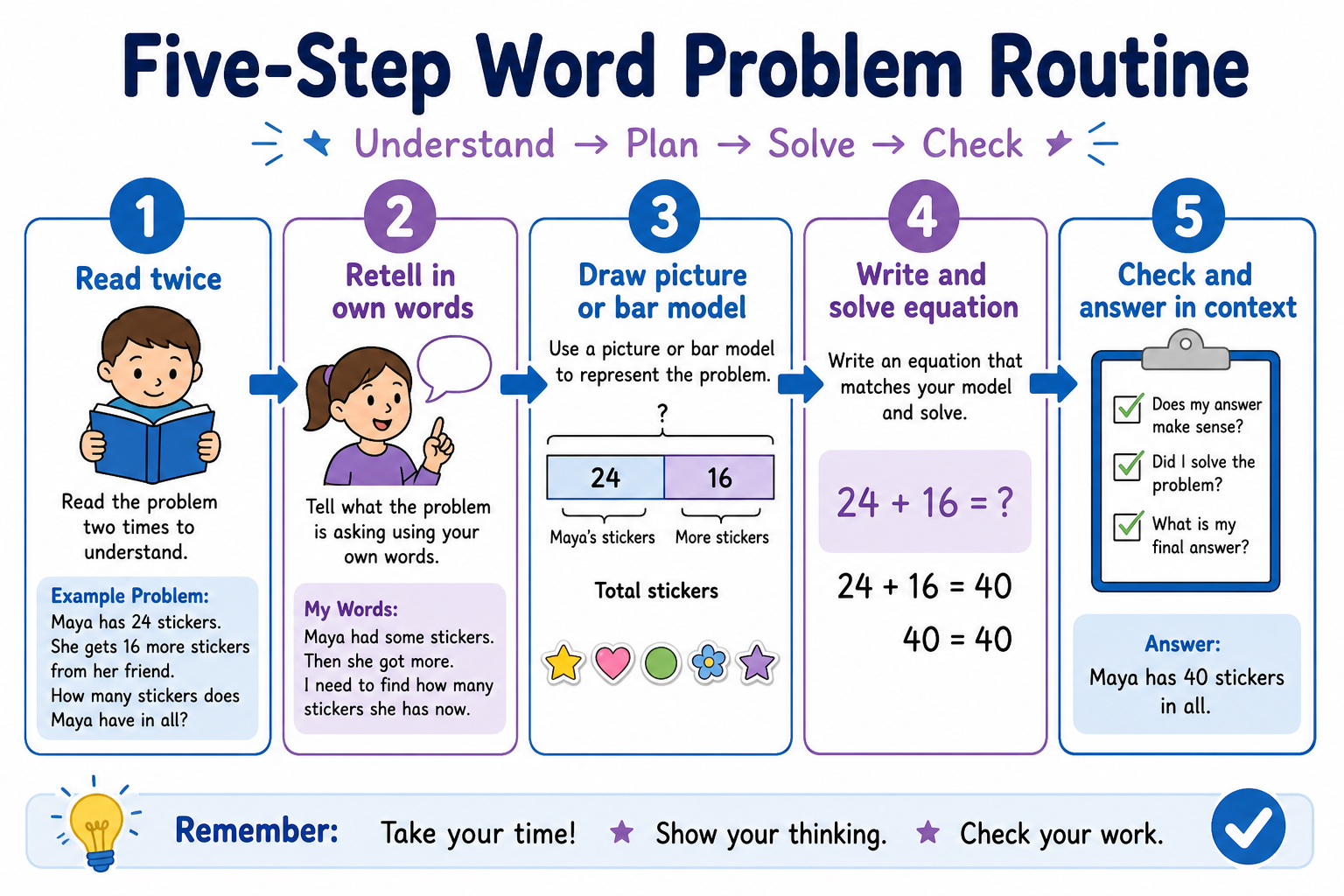 Five-step word problem routine flowchart: read twice, retell, draw model, write equation, check in context