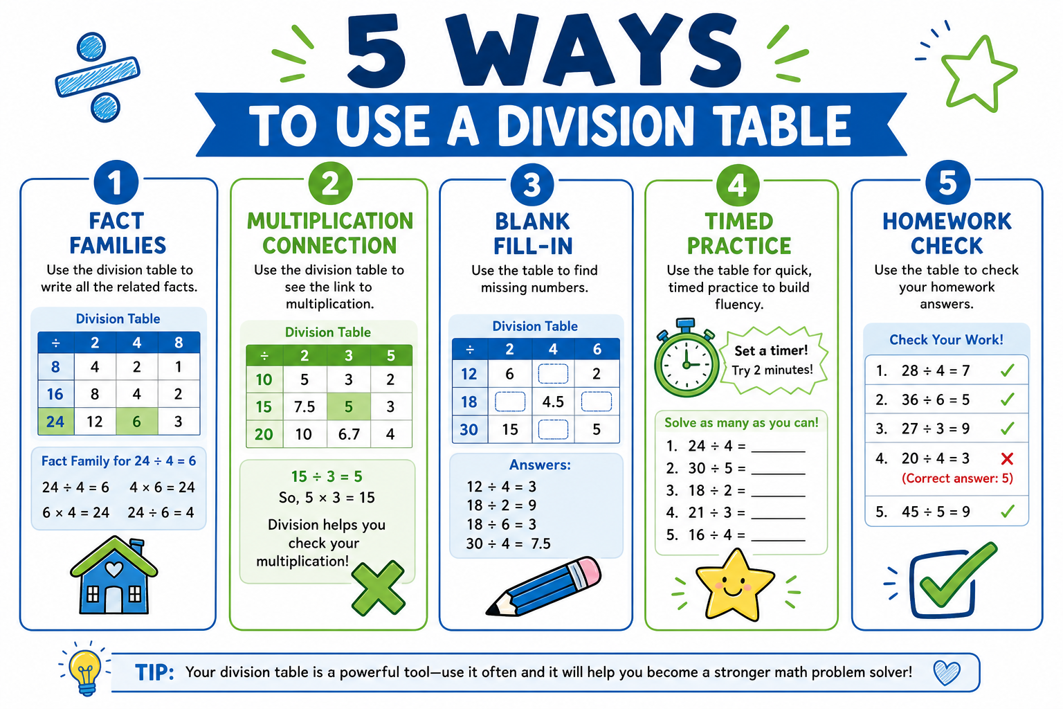 Five activities using division table: fact families, multiplication link, one divisor, blank fill-in, homework check